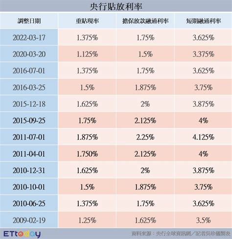 台灣 利率|台灣央行利率調程 